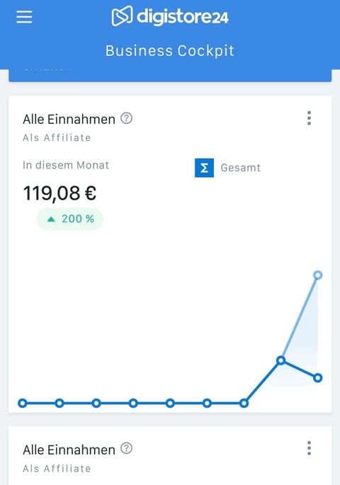 Digistore24 Business Cockpit showing affiliate earnings of 119.08 euros with 200% growth trend in a line graph